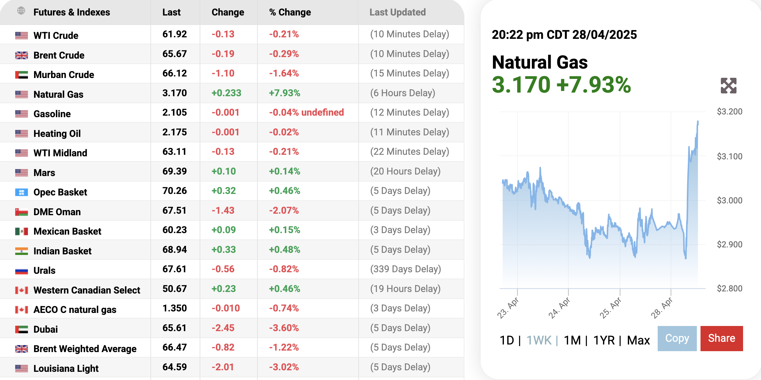 Giá gas hôm nay 294 Tăng mạnh gần 8